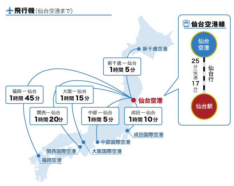 飛行機のアクセス