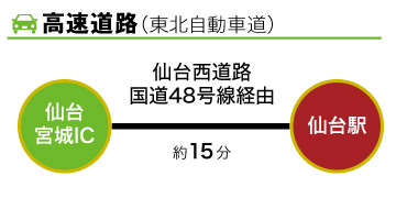 高速道路のアクセス