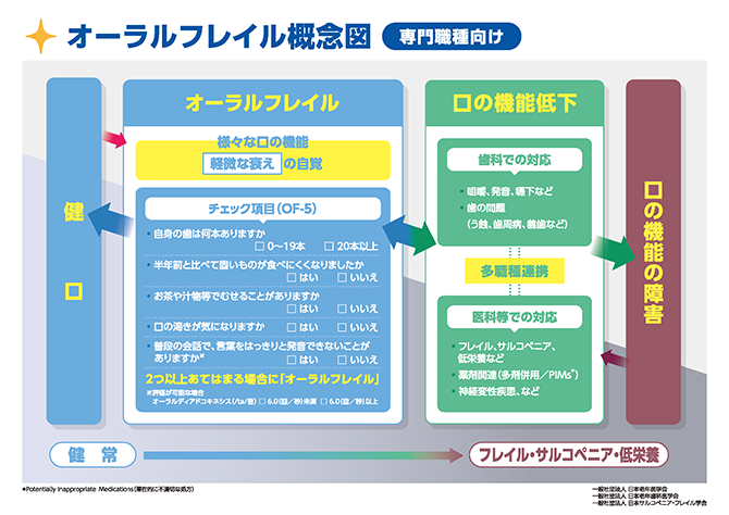 オーラルフレイル概念図専門職種向け