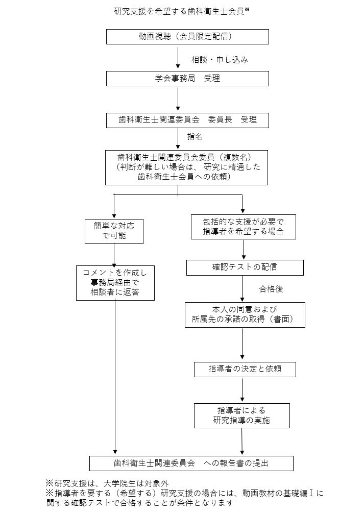 歯科衛生士研究支援制度のフロー図