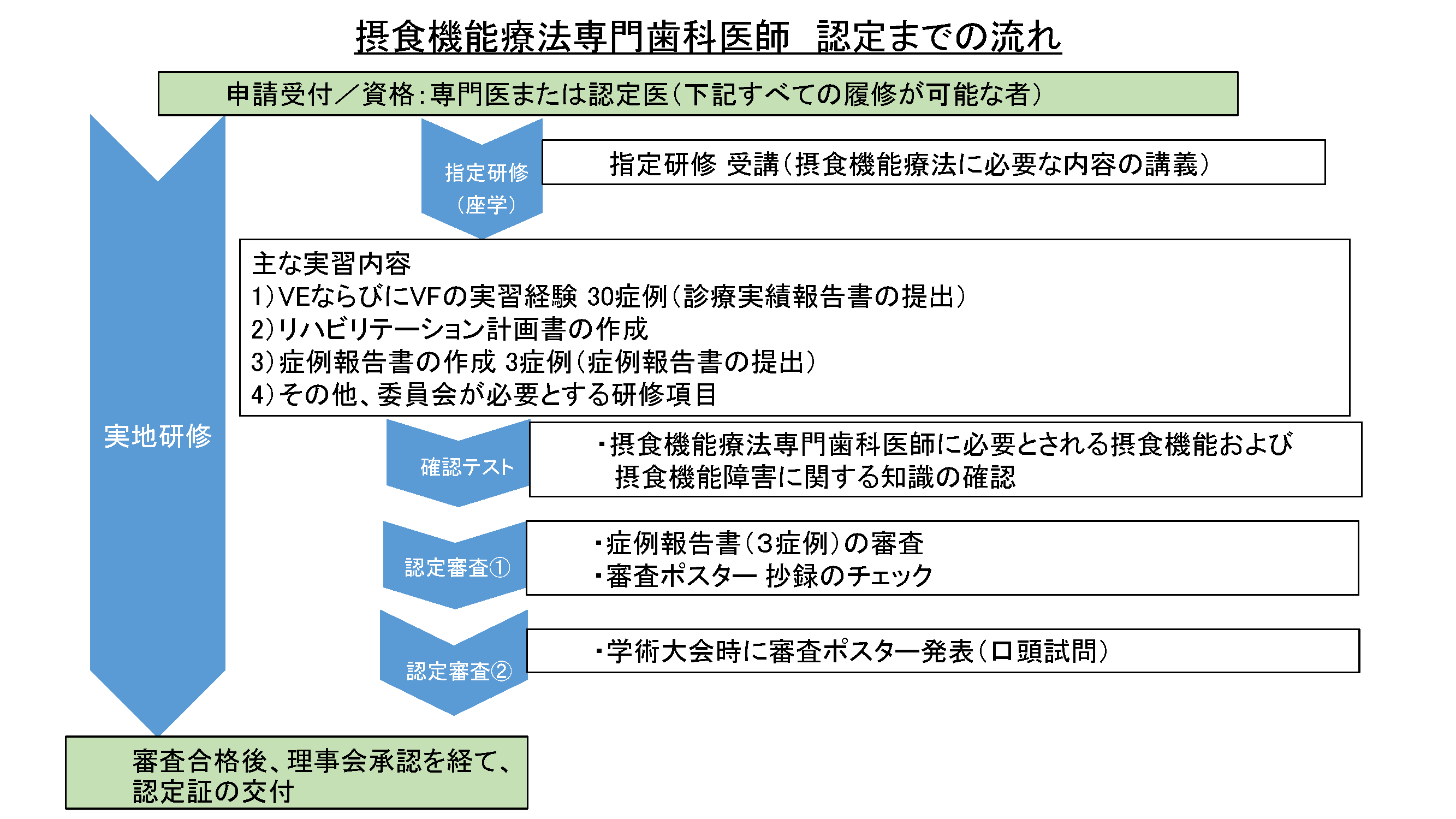 認定までの流れ