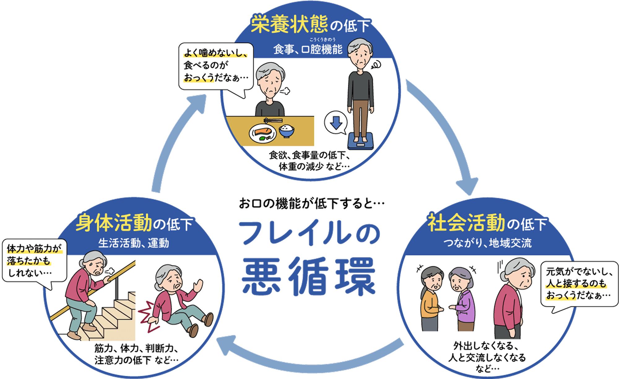 オーラルフレイルによる悪循環の図。口の機能低下により食事量が減って栄養状態が低下し、体力や筋力が落ちて身体活動が減少、さらに外出や交流が減って社会活動も低下し、再び口の機能が悪化する流れを示している。