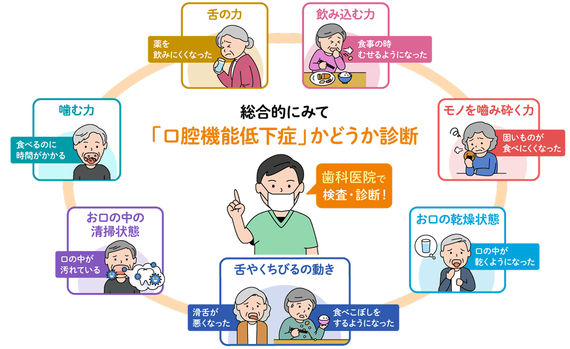 図：口腔機能低下症の診断要素（飲み込む力、モノを噛み砕く力、お口の乾燥状態、舌やくちびるの動き、お口の中の清掃状態、噛む力、舌の力）を総合的に評価し、歯科医院で検査・診断