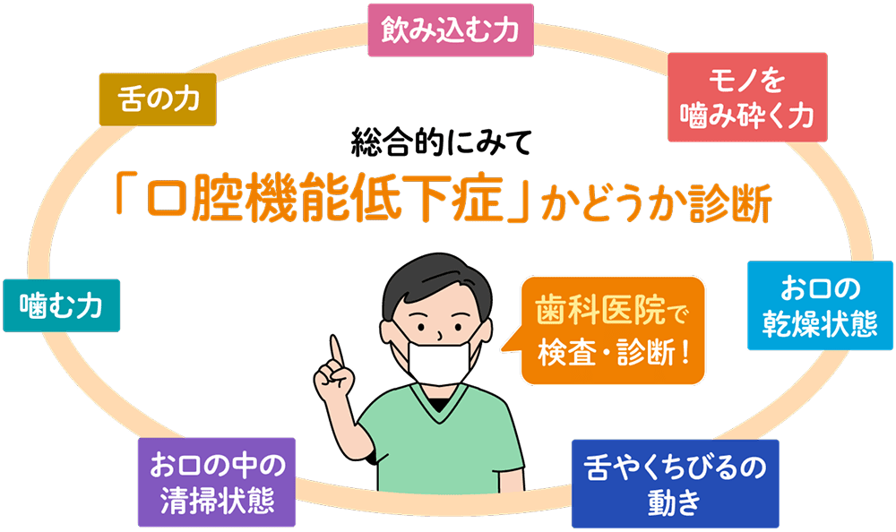図：口腔機能低下症の診断要素（飲み込む力、モノを噛み砕く力、お口の乾燥状態、舌やくちびるの動き、お口の中の清掃状態、噛む力、舌の力）を総合的に評価し、歯科医院で検査・診断
